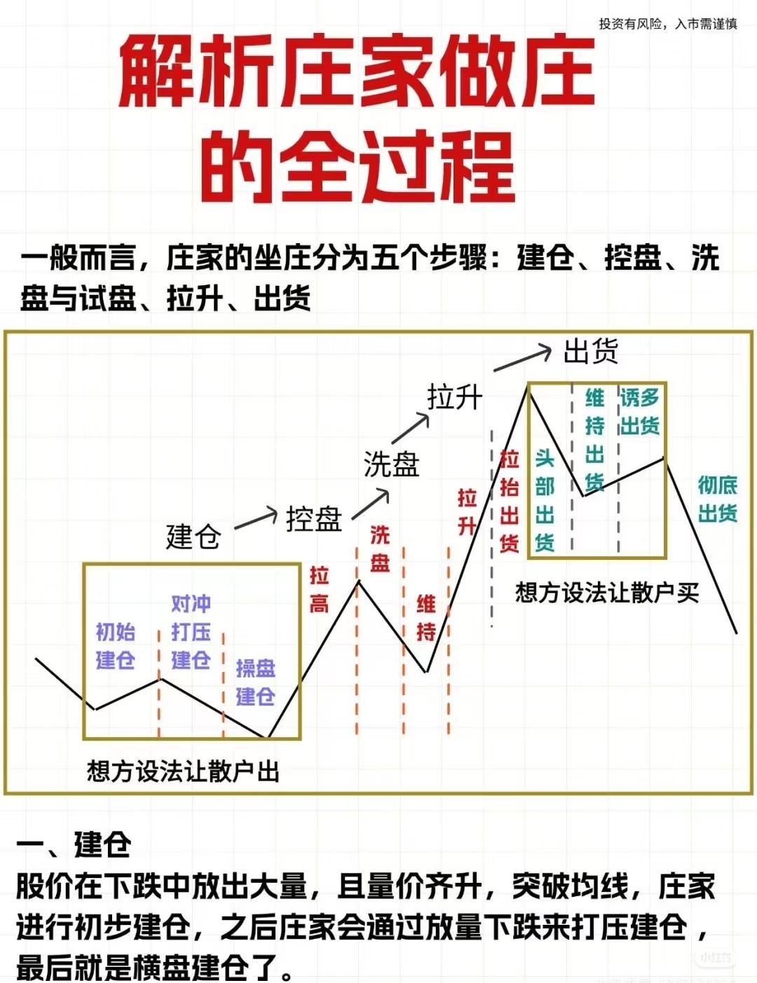 📈一、庄家坐庄的五个核心步骤庄家操作一只股票，通常分为以下五个主要阶段：