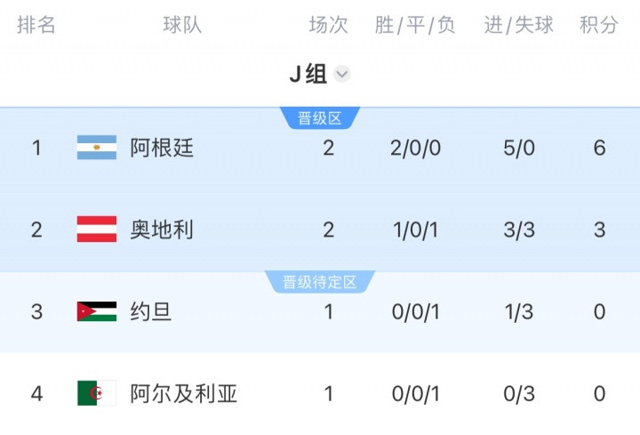 J组积分榜: 阿根廷两连胜提前出线 约旦不胜则阿根廷提前锁定头名