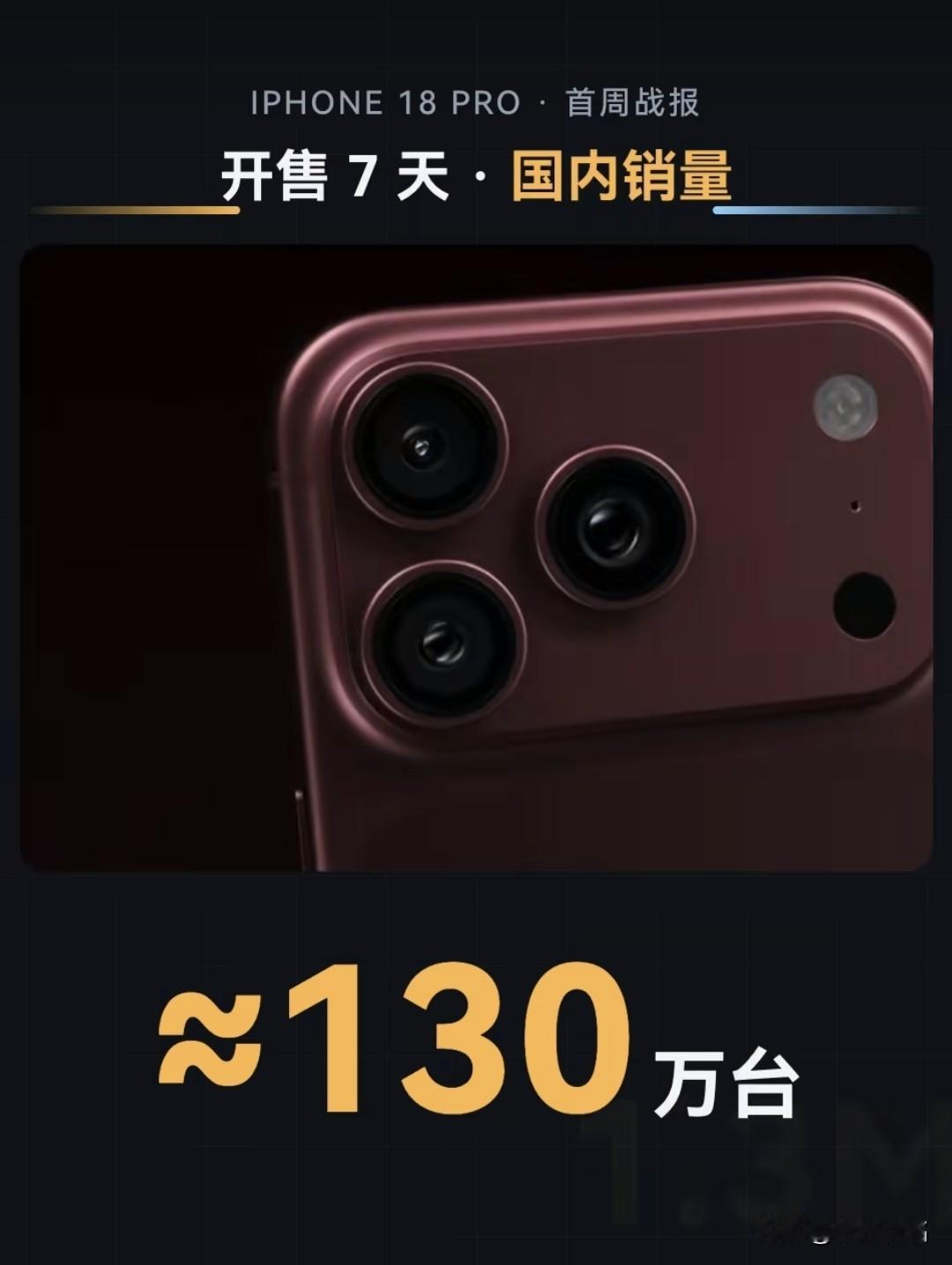开售7天近130万台，iPhone18Pro卖得比上代更好！谁能想到iPh
