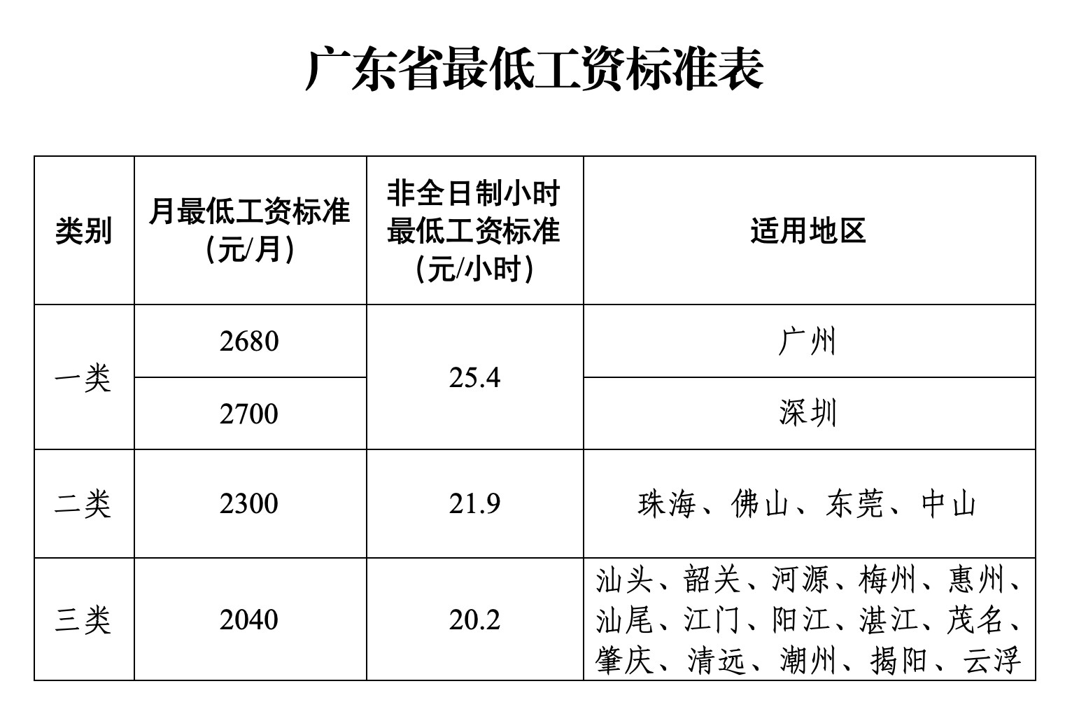 #广东最低工资标准涨了#【9月1日起，广东上调最低工资标准】#广东9月1日起上调