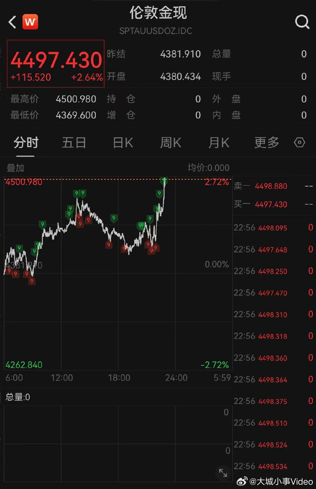 黄金收复4500美元【现货黄金日内涨超100美元】3月27日，现货黄金持续拉升