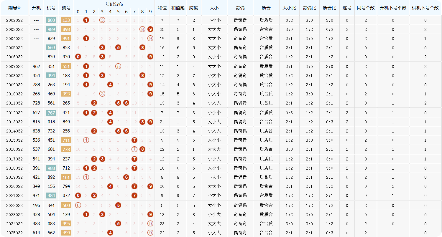 排列三第2025033期 金银胆 组选分析