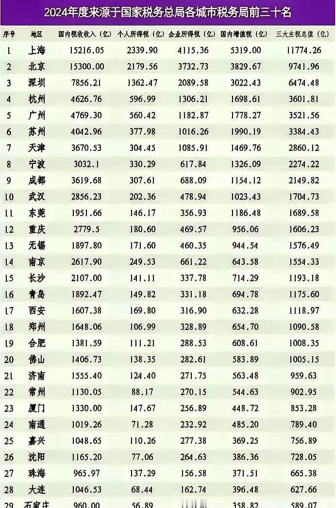 找工作的朋友们看过来！最近研究了下2024年城市税收排名，发现了一个找高薪工作的
