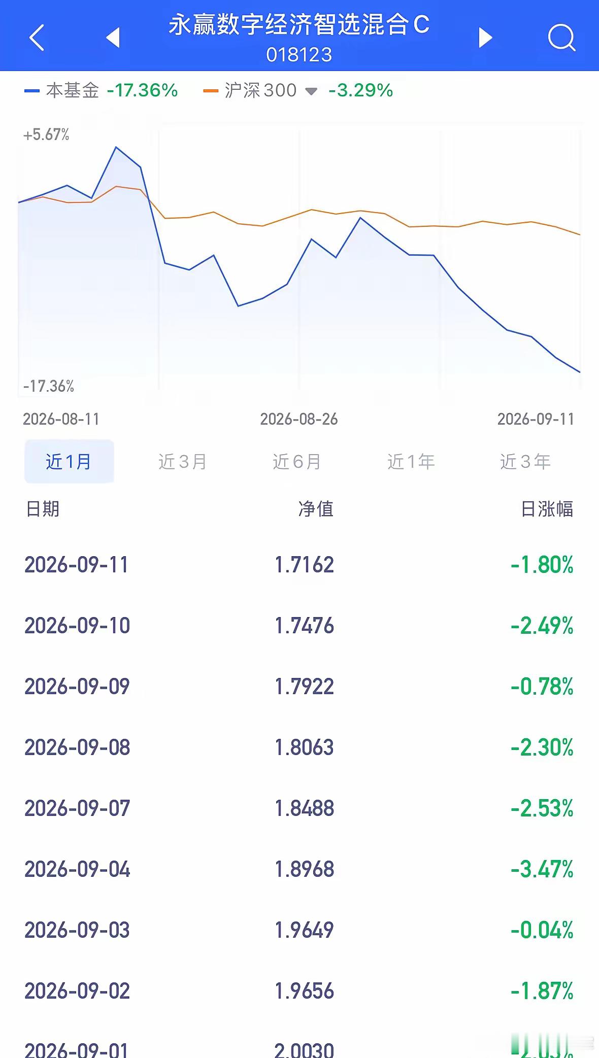 涨见识了科技基金9月9连跌，股民基民还有谁比买了这基金的人这个更惨，还有谁：有的