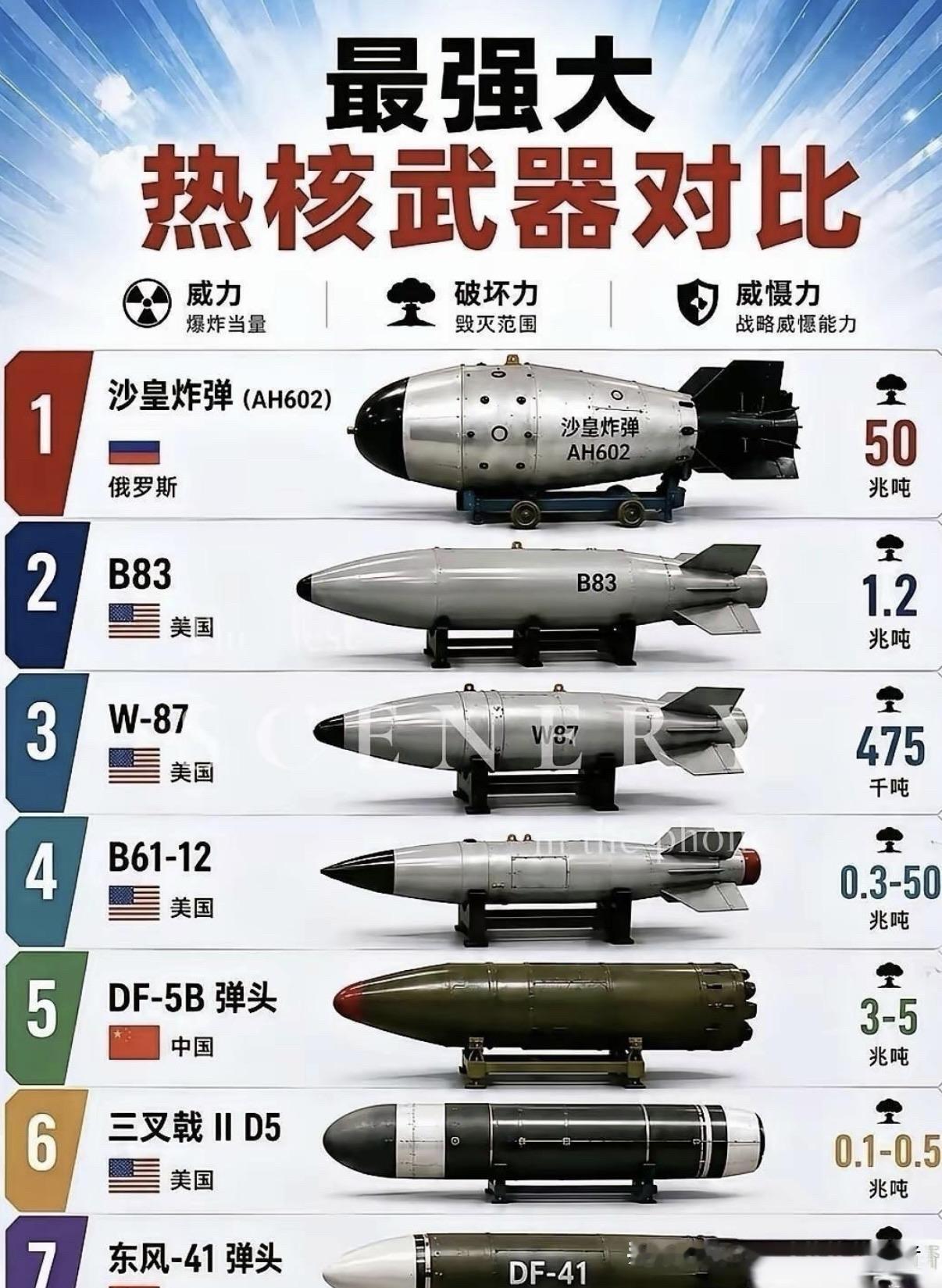 一张图看懂全球顶尖热核武器对比，沙皇炸弹威力断层领先，50兆吨当量堪称人类引爆过最强炸弹。从美国多款