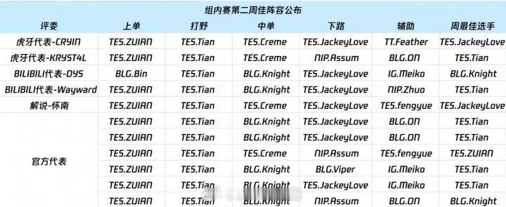 LPL第二周最佳阵容投票明细：Bin仅获得一票！Tian全票当选今日，LPL官方