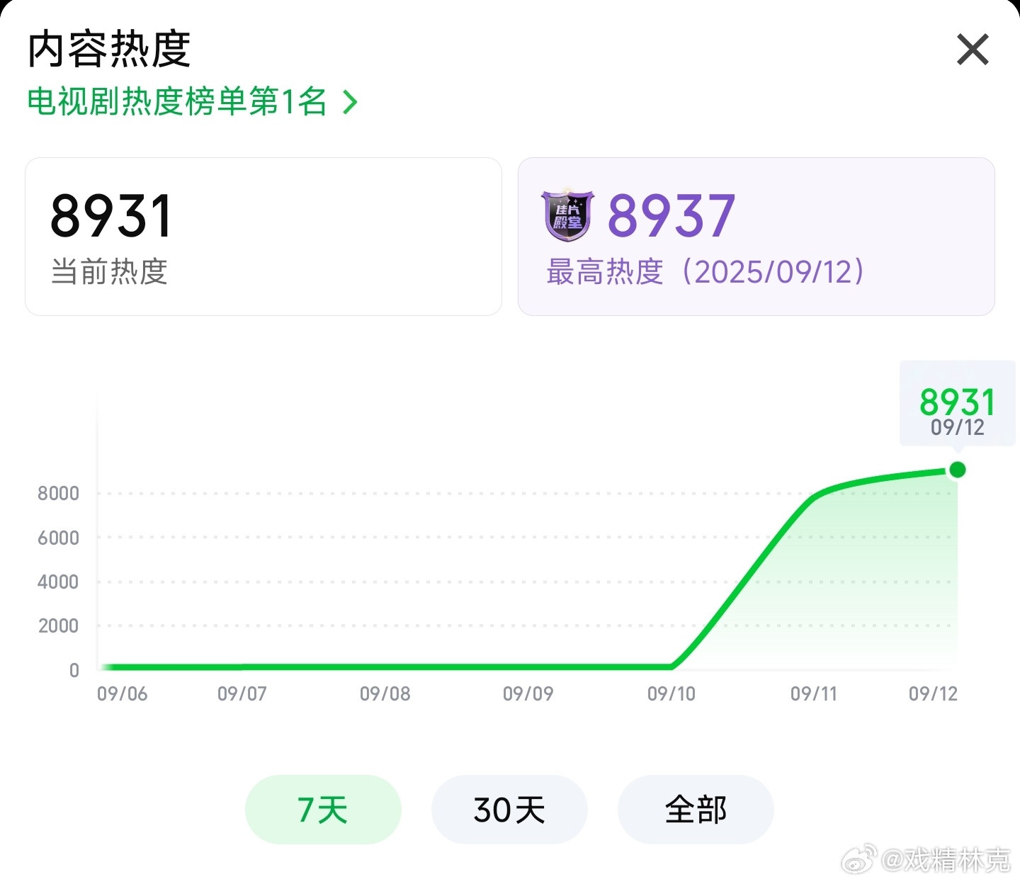 赴山海今天在🥝的热度走势表现更好，挺大机率成为🥝最快破9000的联播剧[do