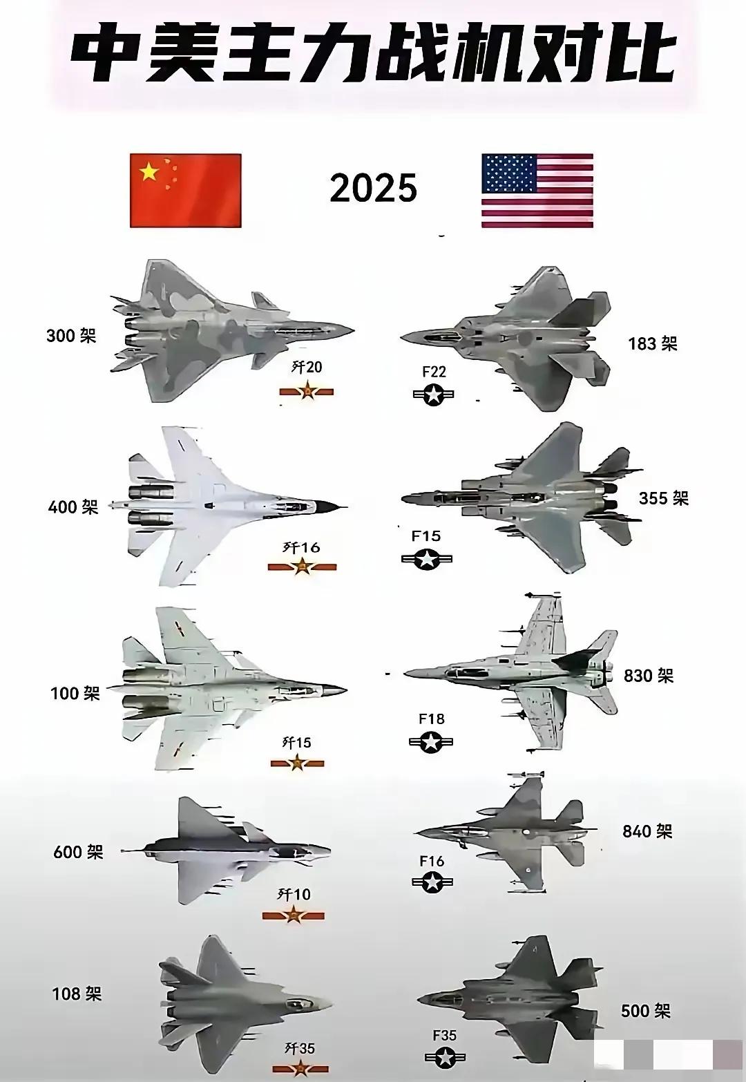 现在中美的空军实力对比，放在二十年前，真不敢想象！从歼-10A的蹒跚学步，到歼