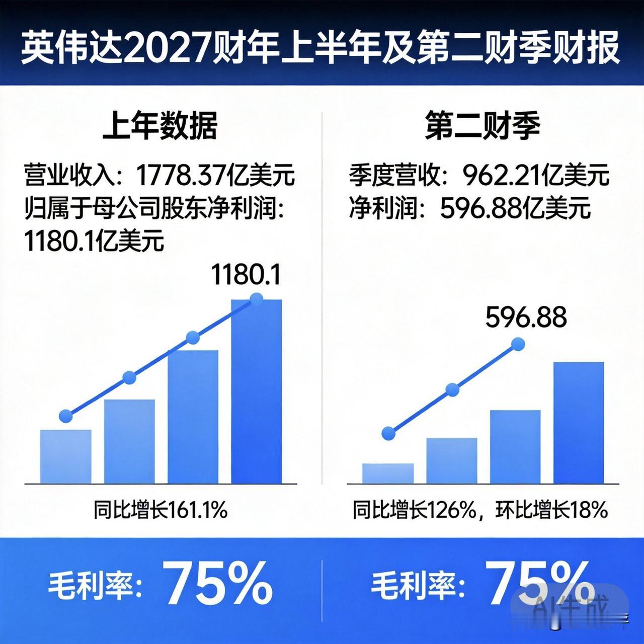 英伟达半年净利润1180亿美元——华尔街高速运转的印钞机8月27日凌晨，英伟达