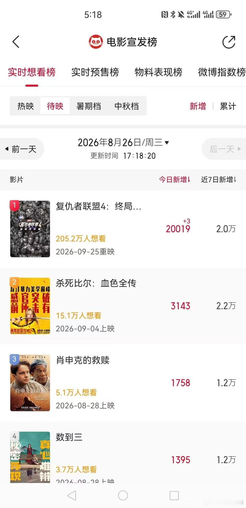 听听温特怎么说《复仇者联盟4》今天官宣重映猫眼想看新增指数突破2万，猫眼也是本