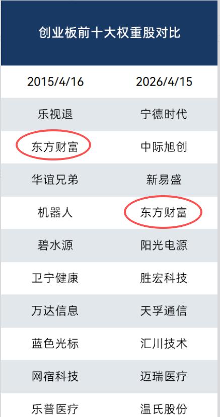 从2015年到现在，创业板十大权重股变化巨大，如今就只剩东方财富还在！这变化