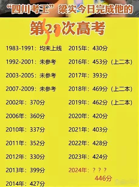30年了，梁实要参加2026高考了。下面是它历年的高考成绩，从来没有超过500