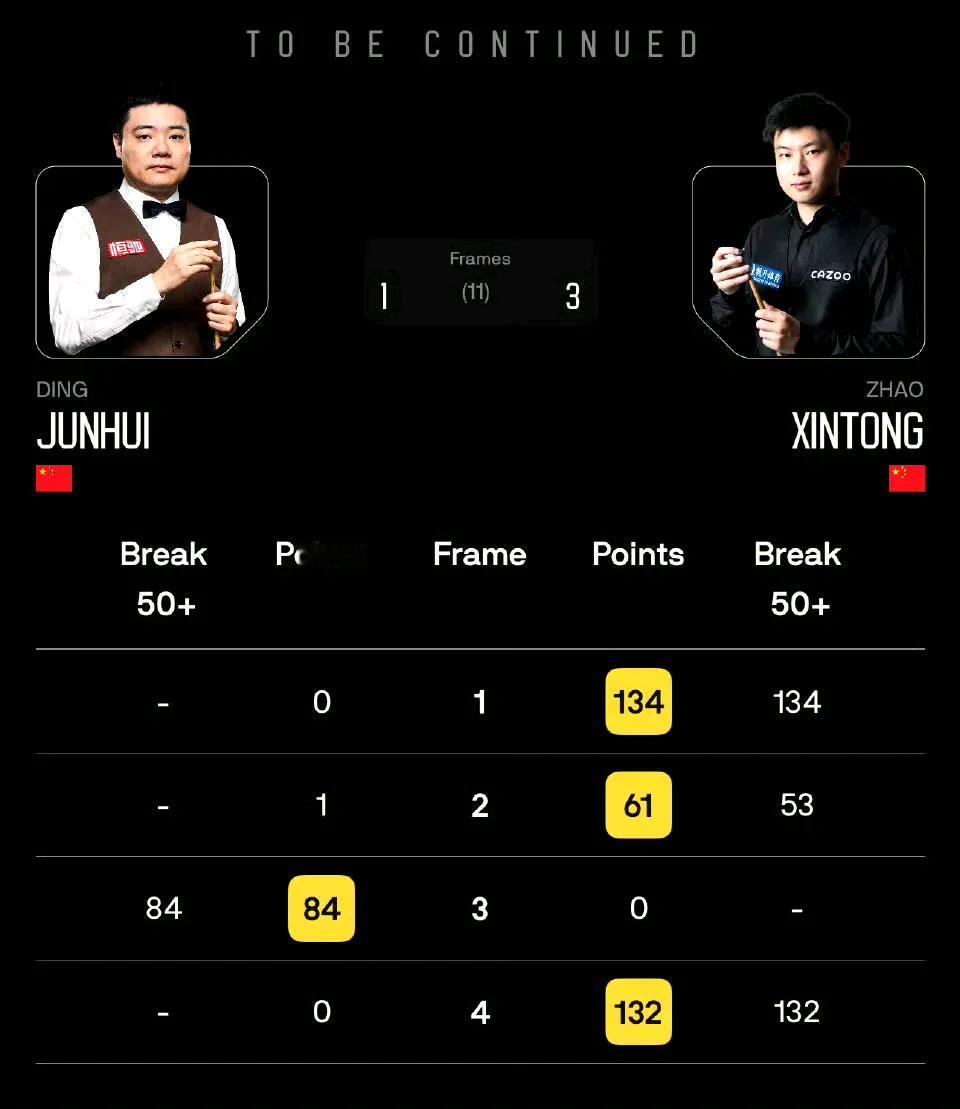 3-1！半场结束，赵心童优势明显，丁主任实在打不过啊。除了一个开球漏中袋，和一