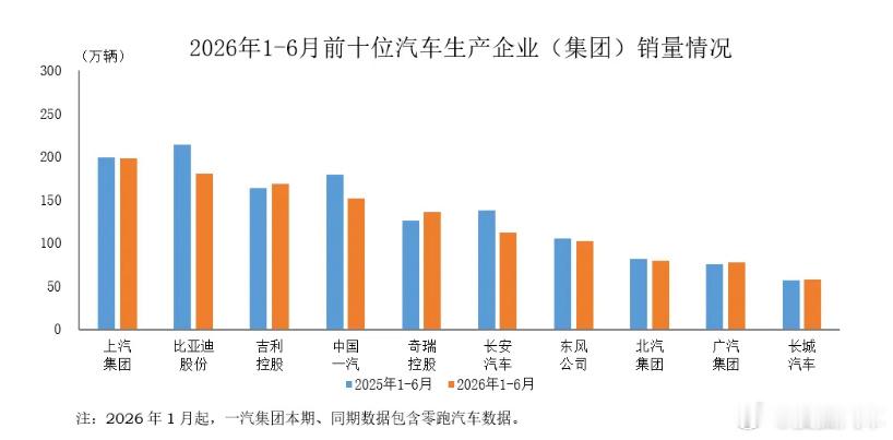 【 前十名依次为：上汽集团、比亚迪股份、吉利控股、中国一汽、奇瑞控股...