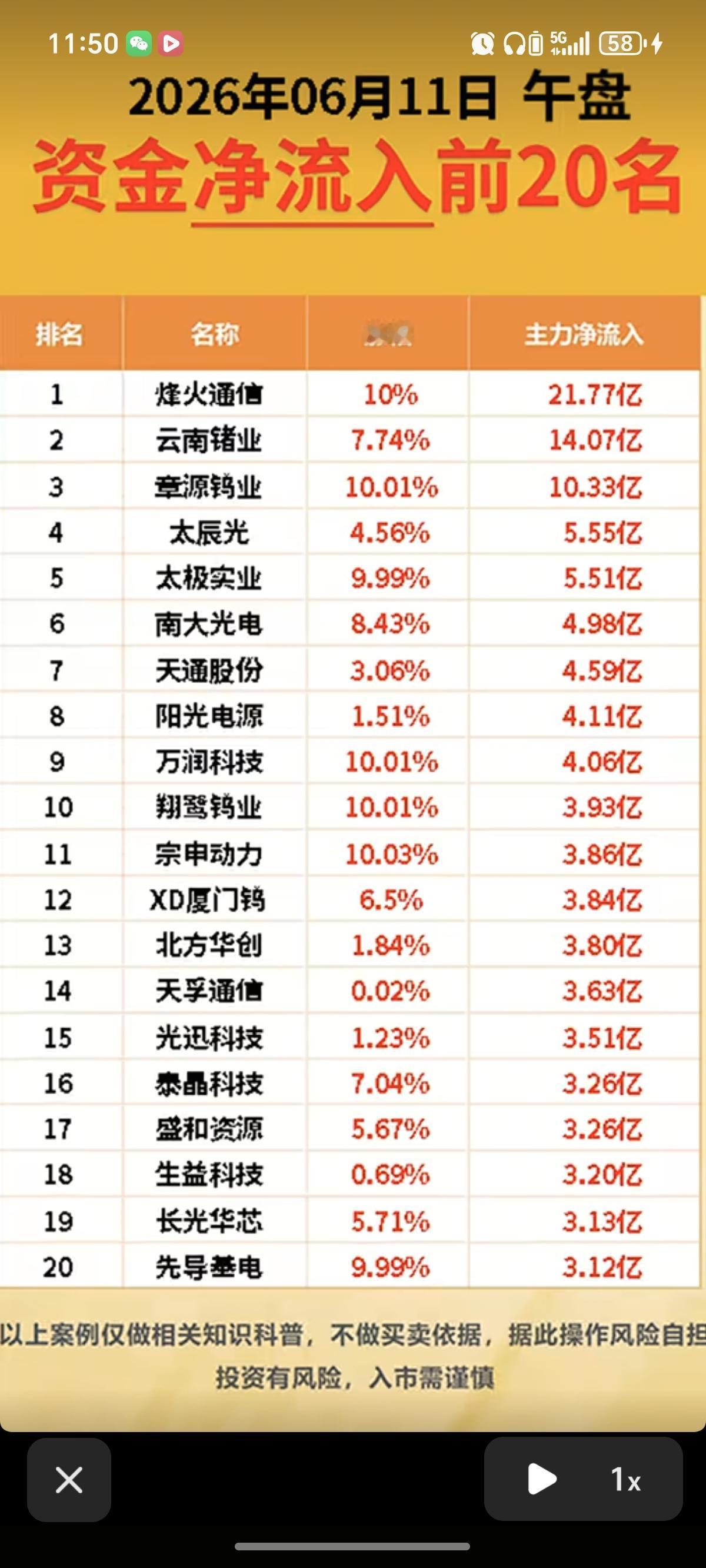 6.11周四主力大资金资金流向监测TOP20！资金抢筹：有色金属、
