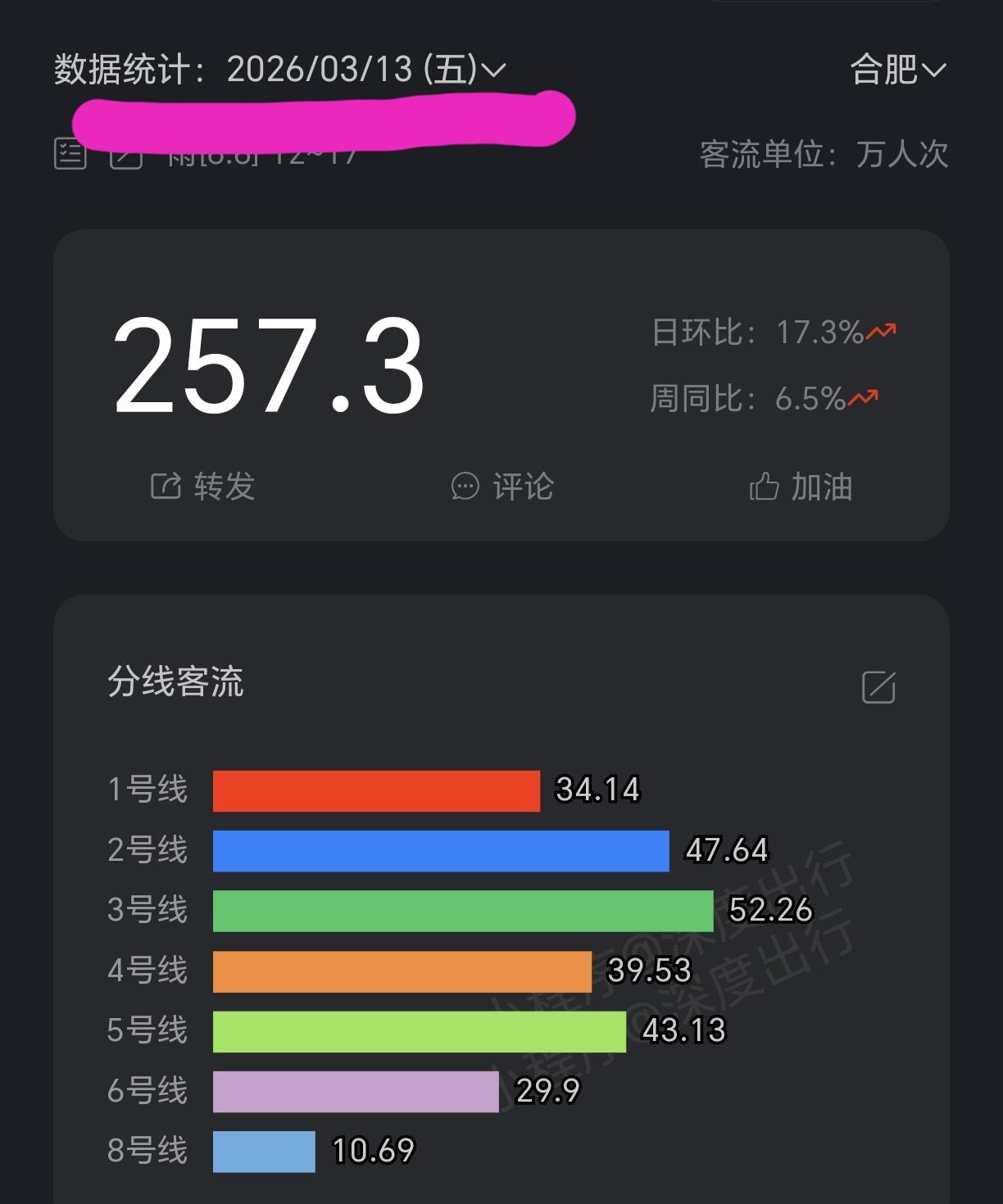［合肥地铁6号线很争气］从今年2月份开始，地铁6号线每日客流就开始达到