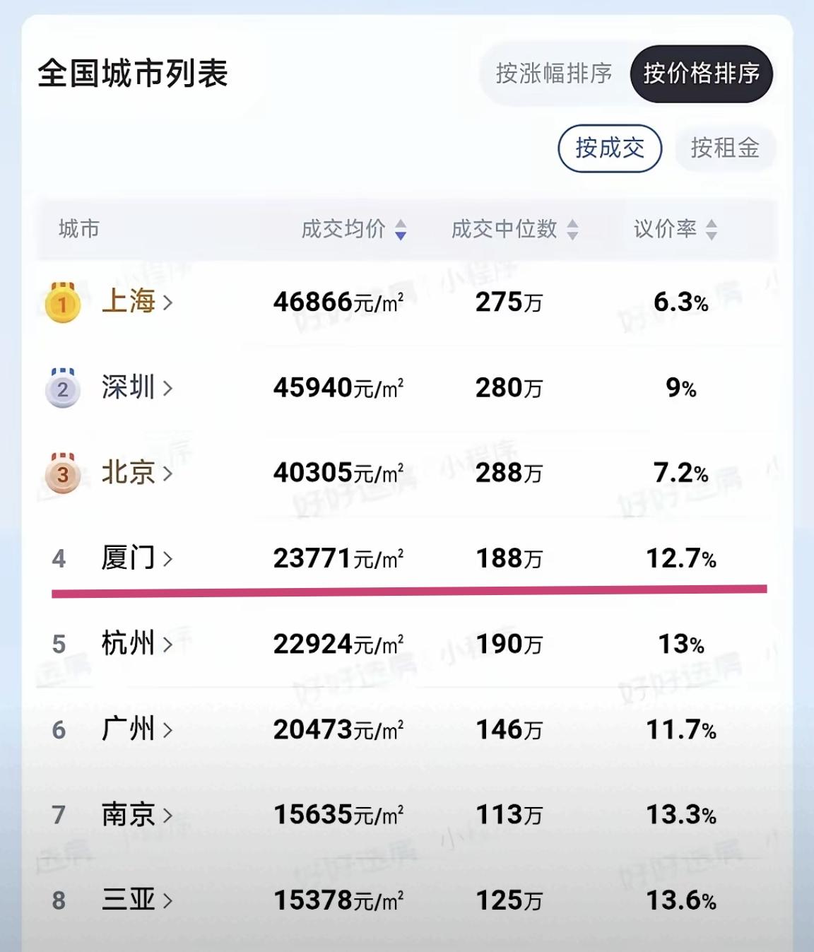 看到一份全国房价排名。应该是近期成交的价格统计，上海、深圳、北京，位列全国前