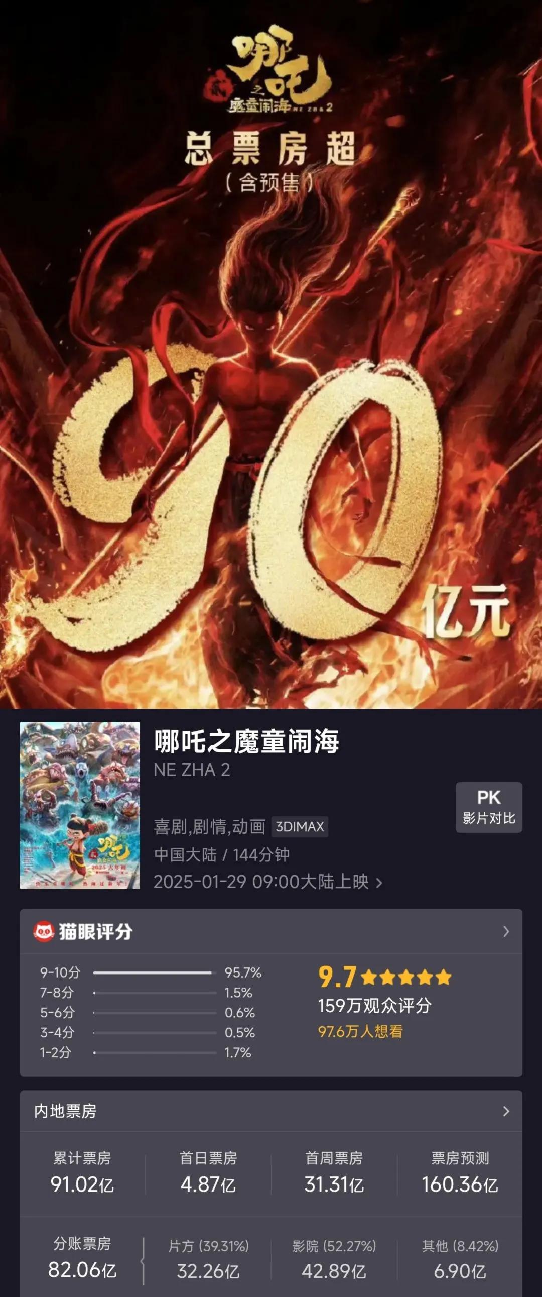 《哪吒2》上映第十五天，意想不到的事情发生了:1、《哪吒2》票房已突破91亿，