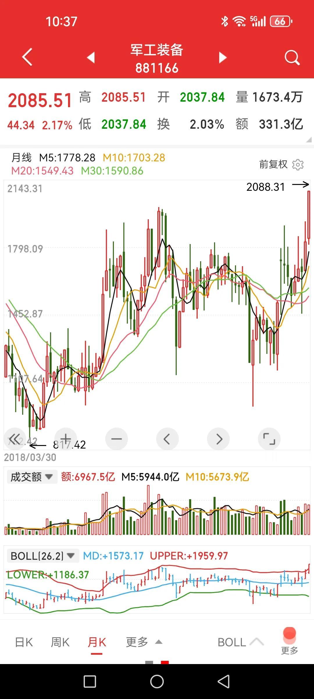 军工装备，月线突破前高，新一轮主升浪开启？周线、月线布林线喇叭口刚打开，意味