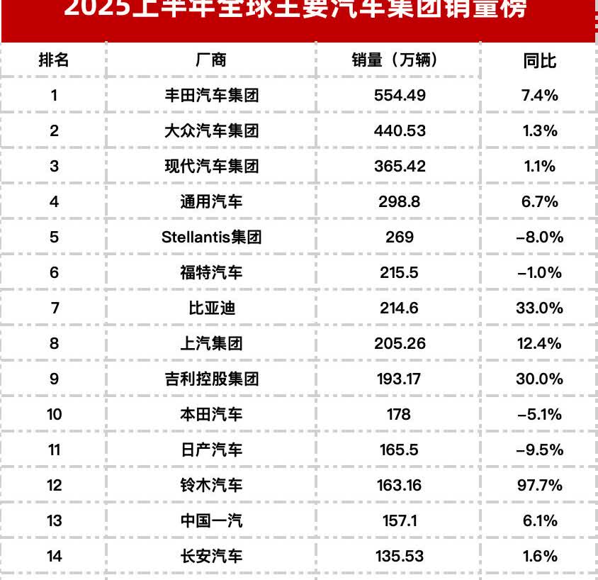 上半年全球车企销量榜随着各大汽车集团陆续公布上半年成绩单，全球主要汽车集团销
