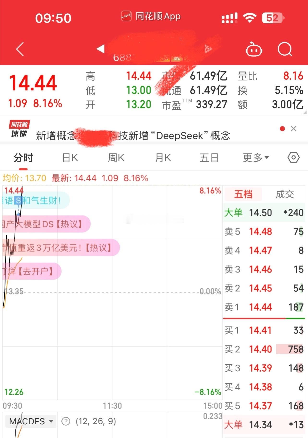 节前最大重仓买它是因为财税、豆包微信小店，没想到蹭到deepseek…含泪赚了