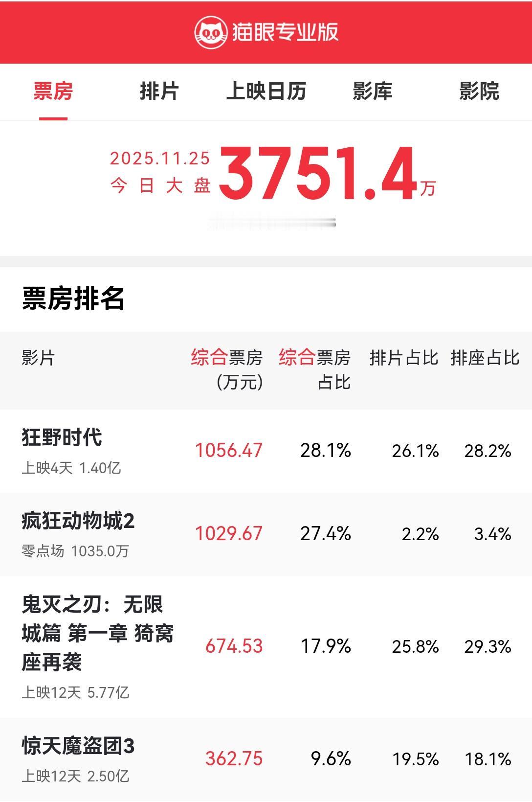 [思考]十一月本是电影票房的“低谷月份”，《鬼灭之刃》基于东亚“二次元共识”，基