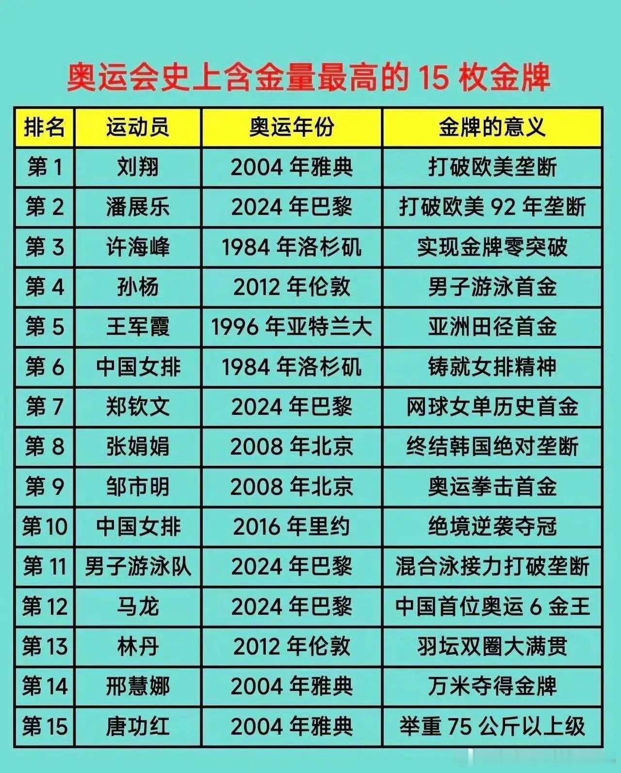 中国奥运会史上最具含金量的15枚金牌1，刘翔，2004年，雅典奥运会110米栏2