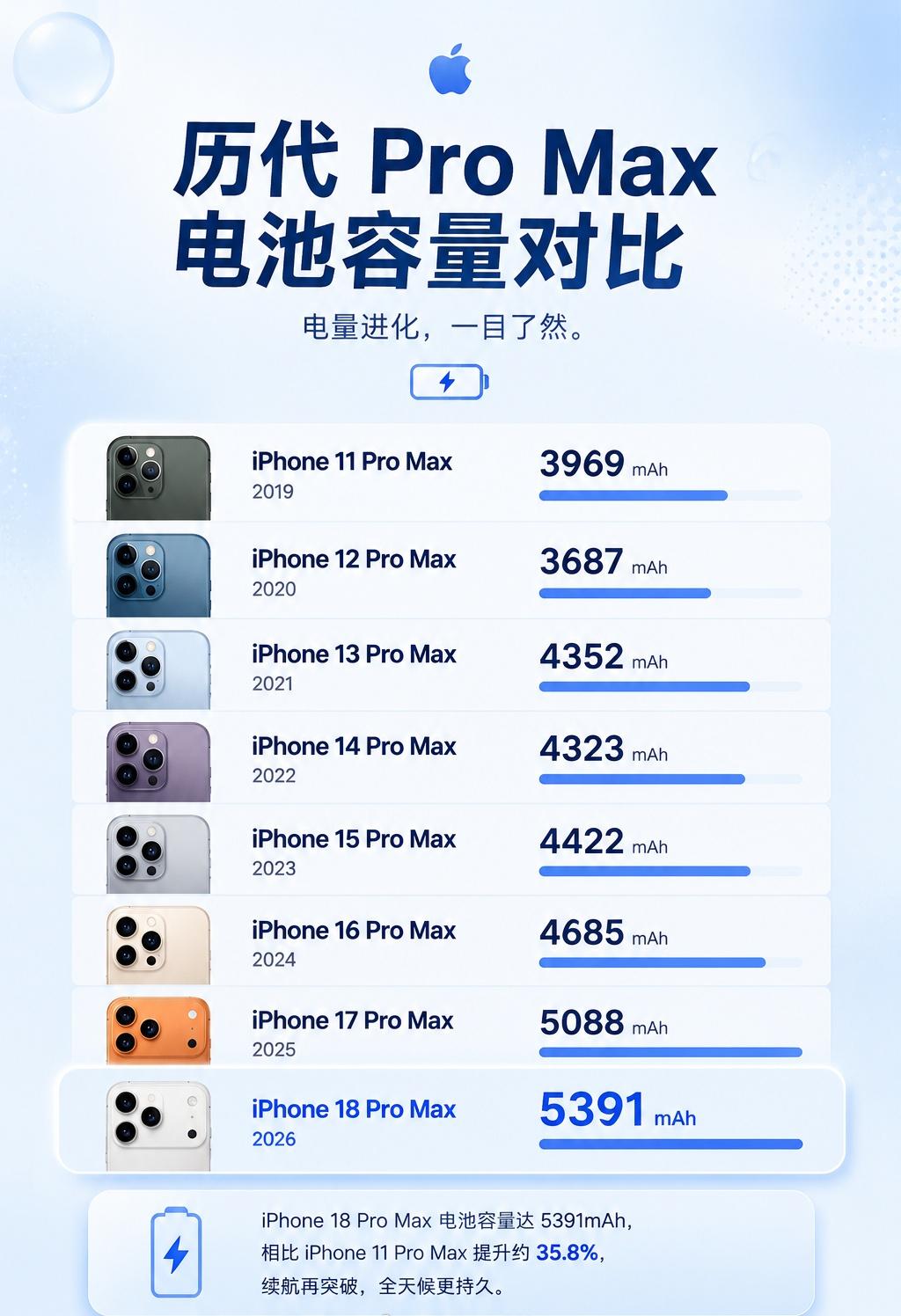 从11ProMax的3969mAh一路涨到18ProMax的5391mA