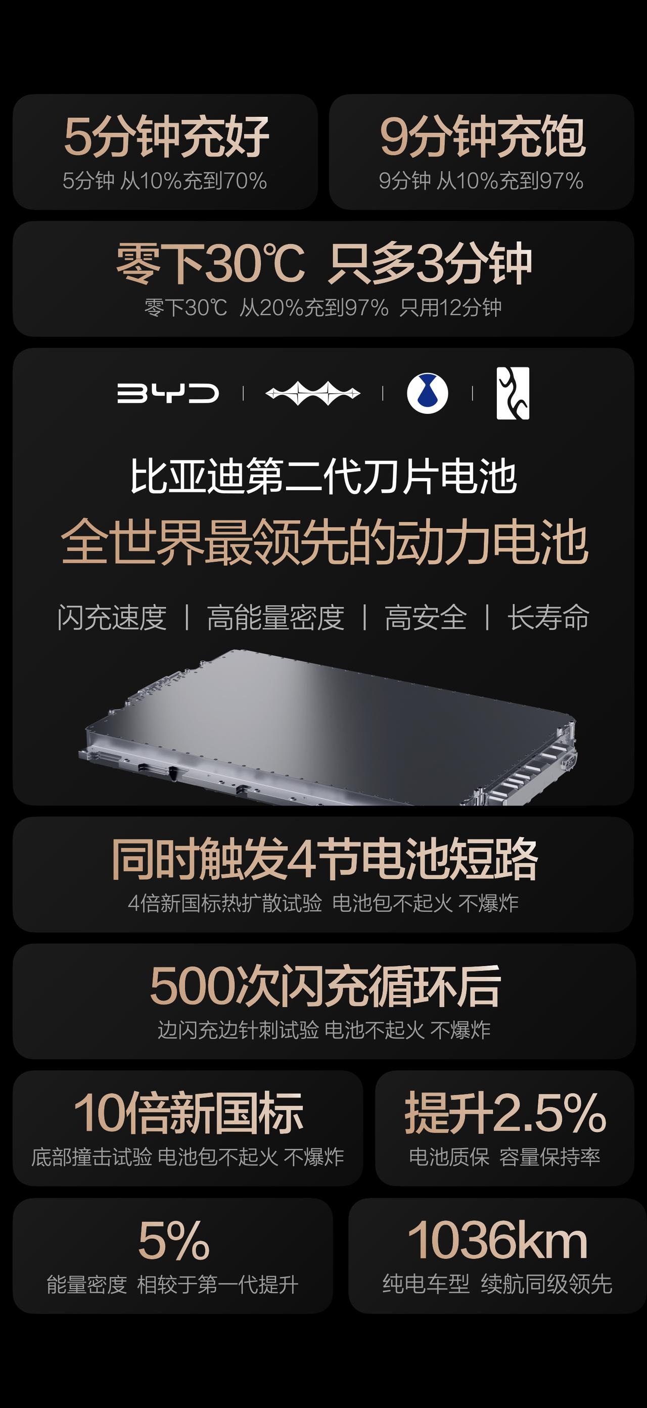 比亚迪前些天的发布会重中之重，其实就是他的第二代刀片电池。至于什么闪充站的布局
