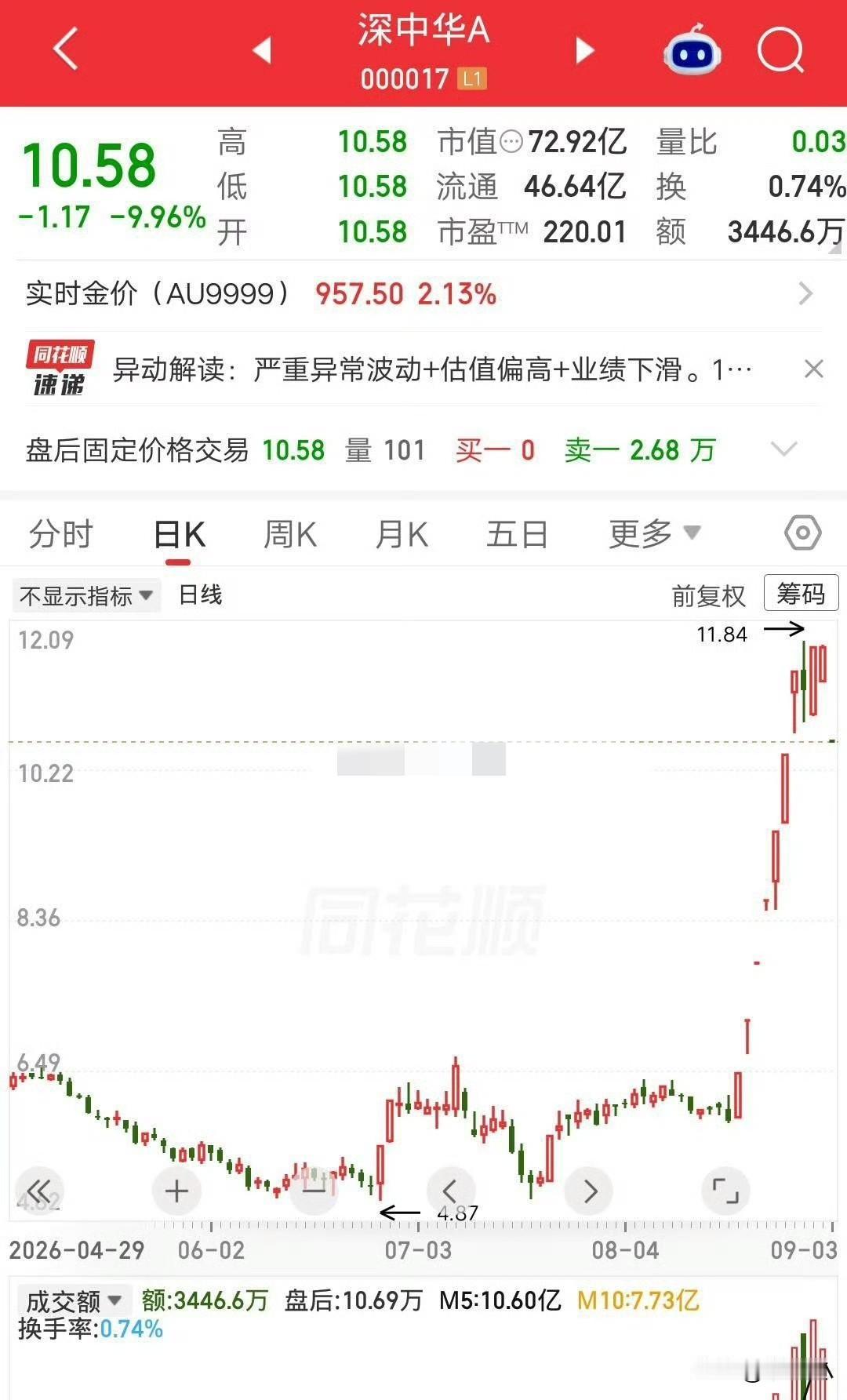 昨天A股上演了一出“关门打狗”的大戏，有一只票，真是惨到没朋友了！公司自己都