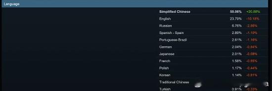 Steam中国玩家激增，简体中文用户占比已突破50%根据外媒Automaton的