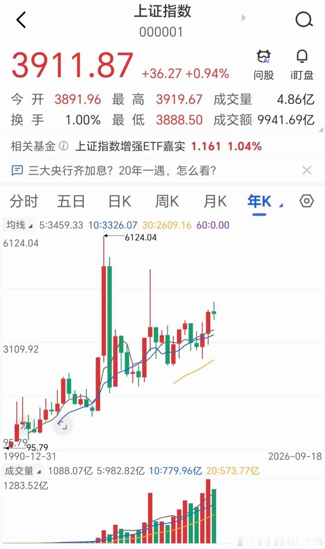 看上证年线，满腹牢骚的散户们，还有啥要说的？这不妥妥的持续36年之久的单边牛市吗