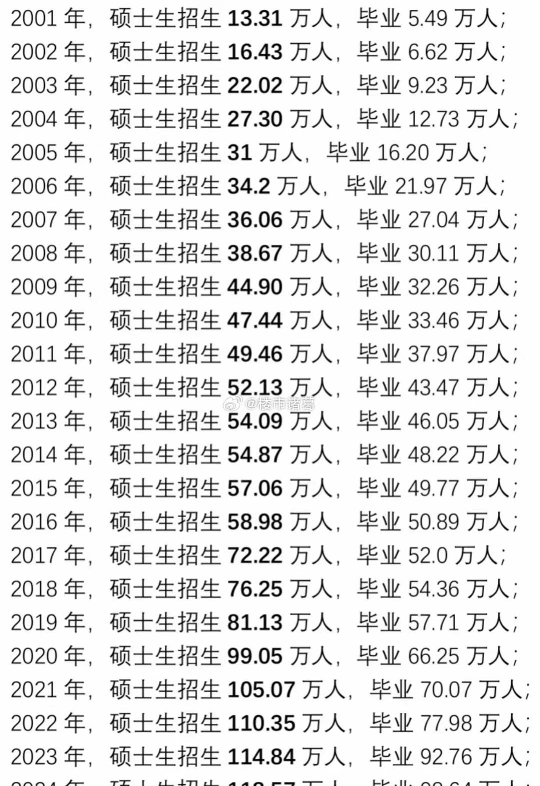 研究生招生数量，20年增长了20倍！现在每年的研究生毕业人数，基本和2001