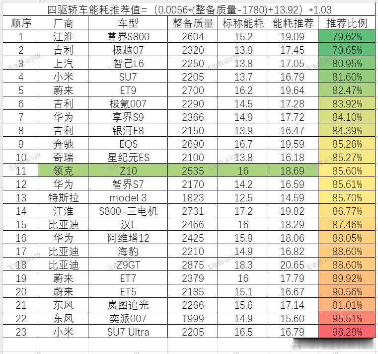 评论区网友想看看四驱的领克Z10，在四驱轿车里面表现中等。​​​