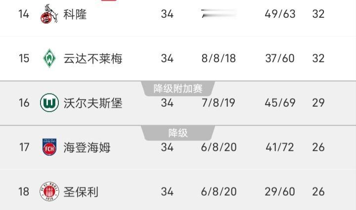 德甲大结局，最终降级的是海登海姆、圣保利，而老牌球队沃尔夫斯堡是获得了倒数第三，