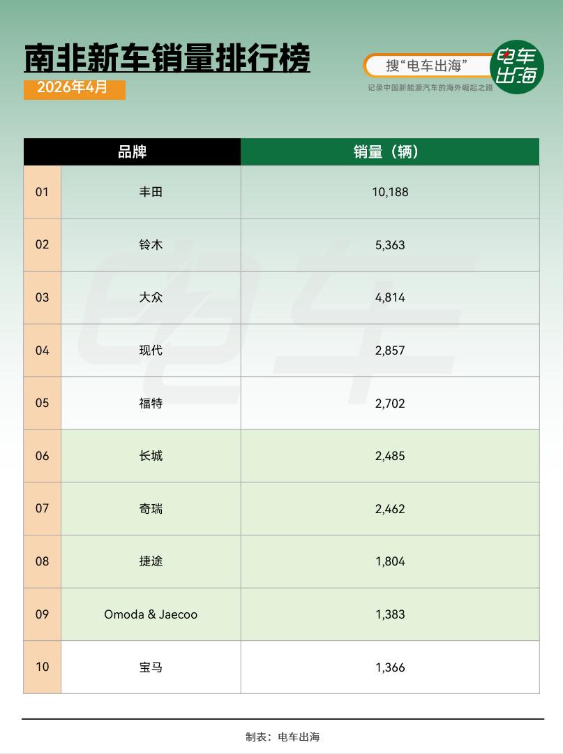 南非的车市，正被中国品牌包场。根据2026年4月的销量数据，南非车市前