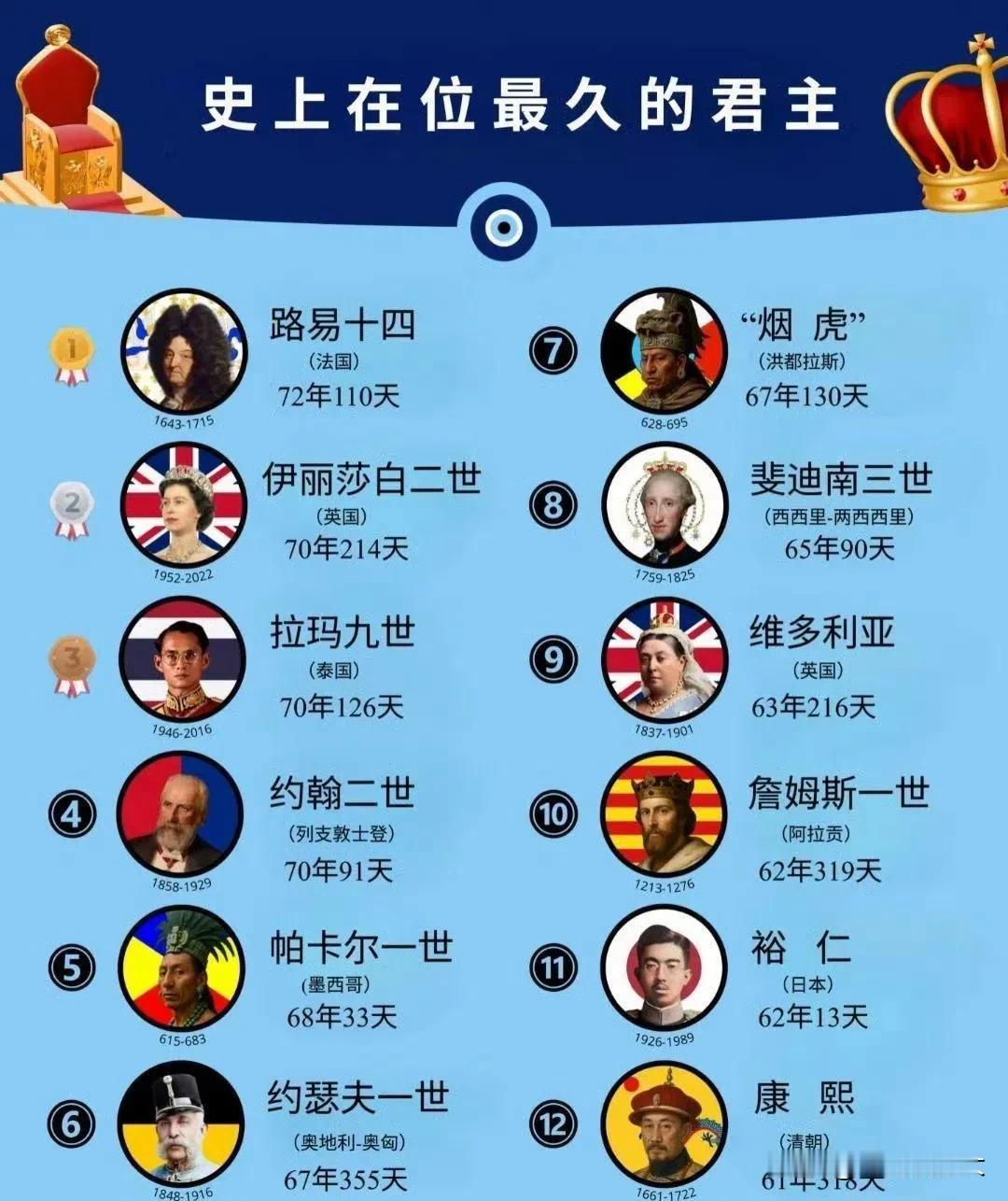 历史上在位时间最久的君主，康熙连前十都进不了！最牛的待机王是法国的路易十四，五