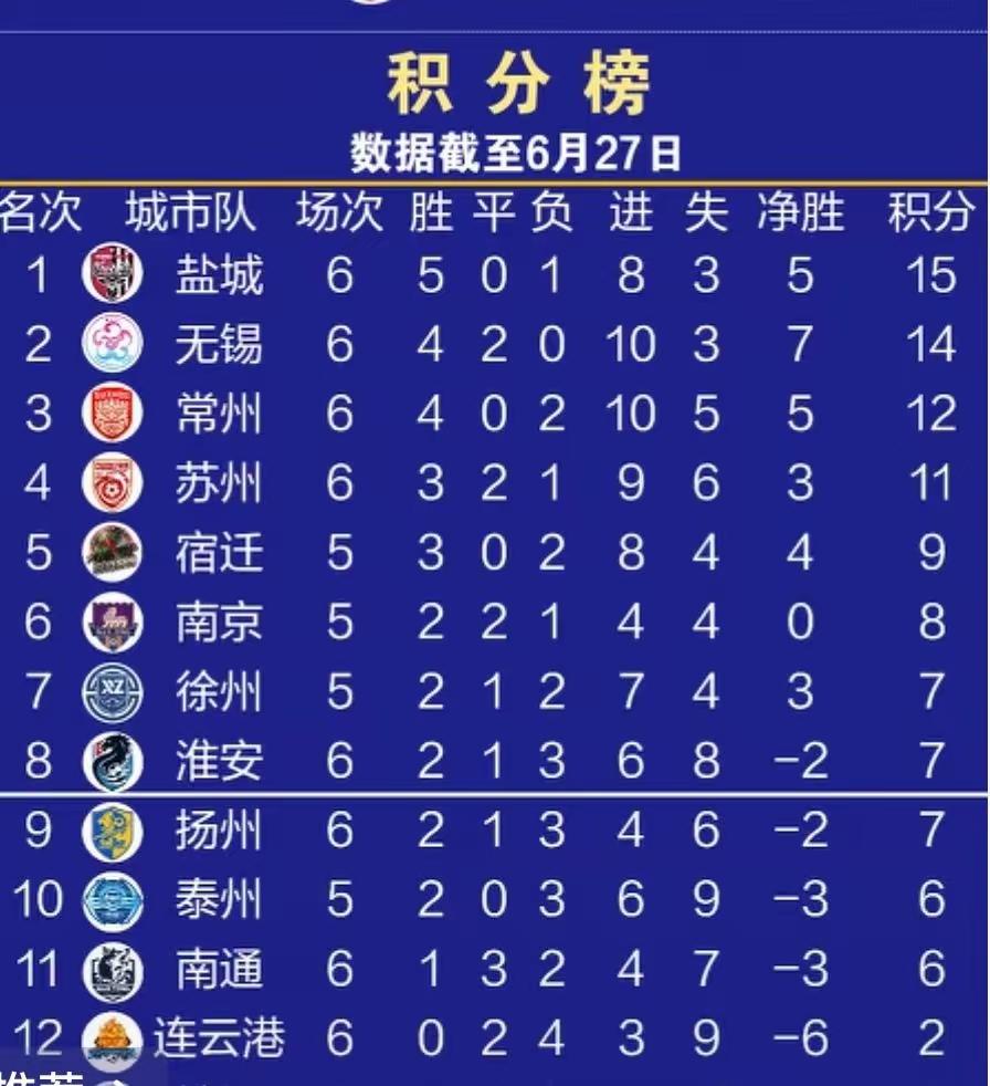 【苏超半程纵横谈】苏超联赛几乎都是赛季过半，江苏有十三太保，有人说还有老十四老