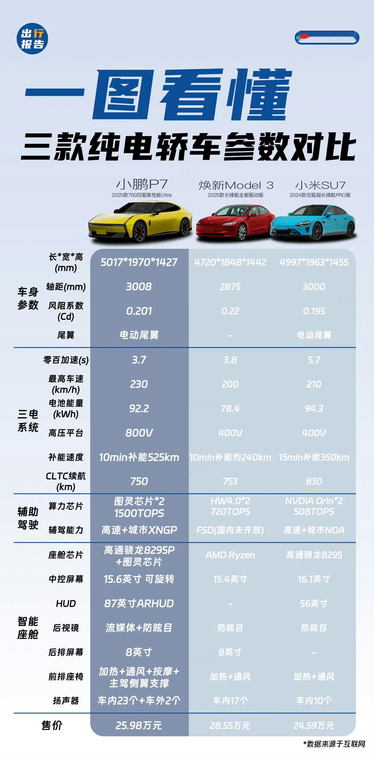 手握25万，你会买小米SU7还是小鹏P7？[思考][思考]​​​