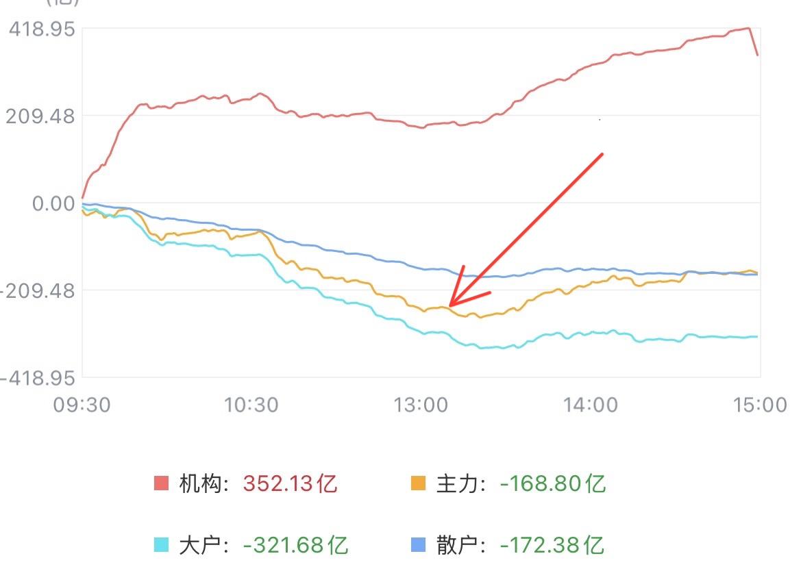A股缩量调整，今天很有意思，主力资金开盘就带着跟散户和大户一起跑路，在下午1点2