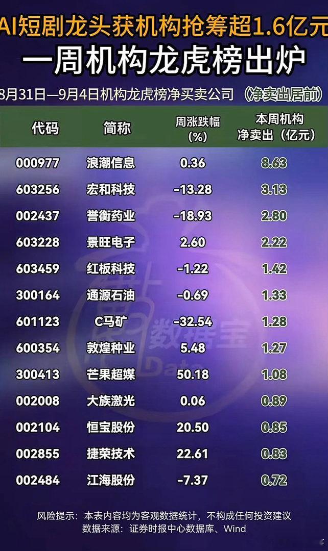 机构大手笔买卖曝光！AI短剧龙头获加仓，8.6亿筹码集中兑现！8月31日至9月4