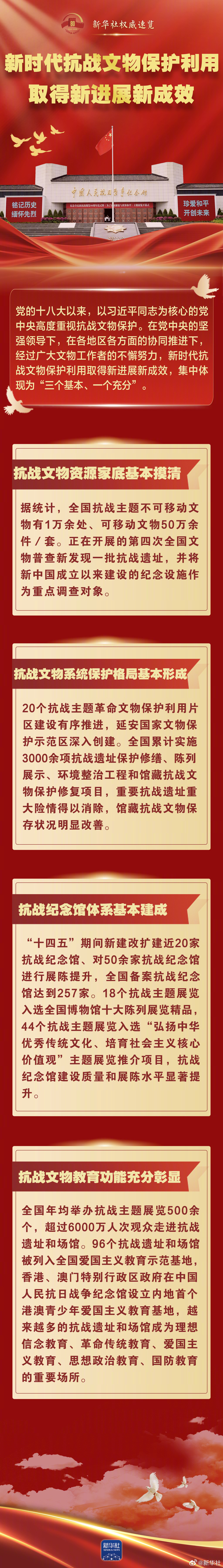 【新华社权威速览｜#新时代抗战文物保护利用取得新进展新成效#】8月31日，中国人