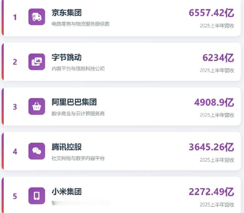 要给下面的15家互联网科技企业排盈利能力的等级的话，你会怎么排？1、腾讯、字节