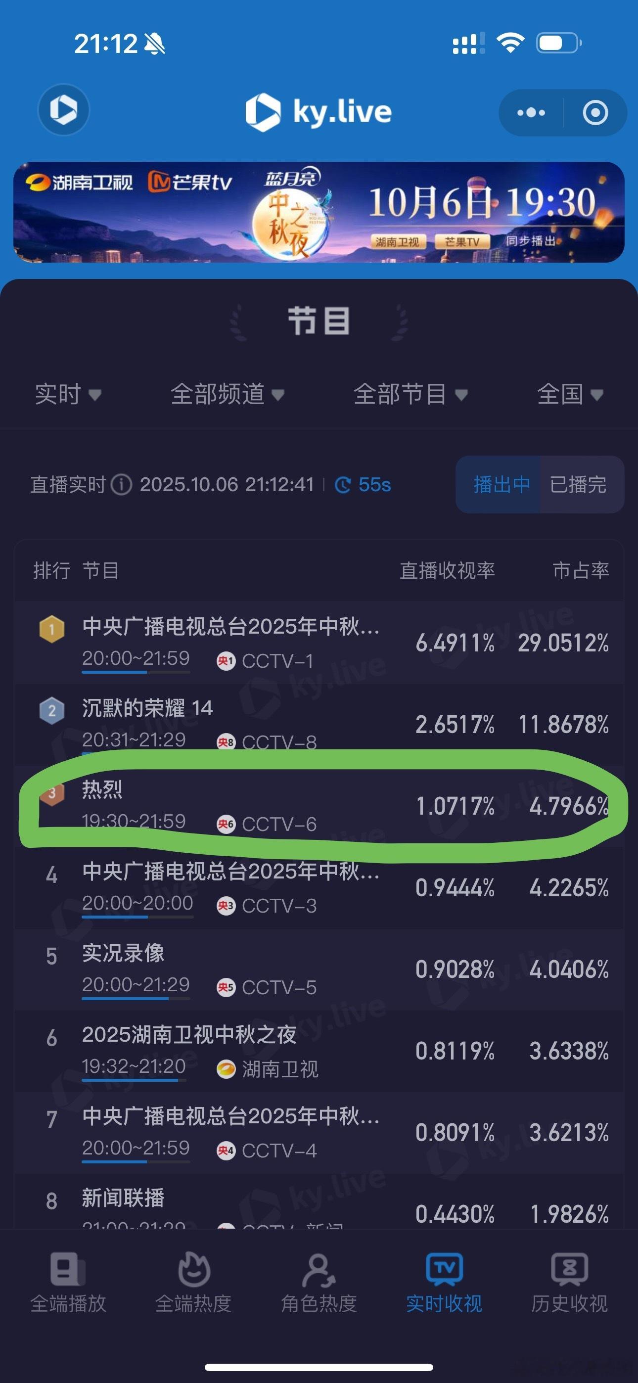 ·我靠[？？？]·《热烈》直接砸穿央六的收视“底盘”·创新低……[不愧是你