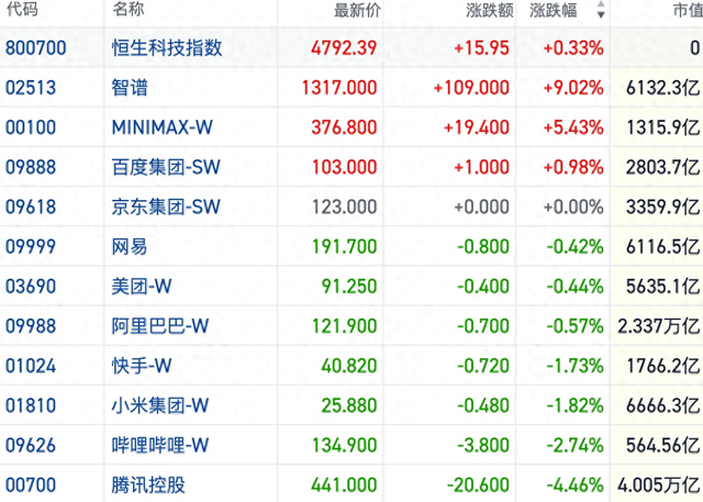 港股风向标|长鑫市值超越腾讯 AI硬件方向中报机会亮眼