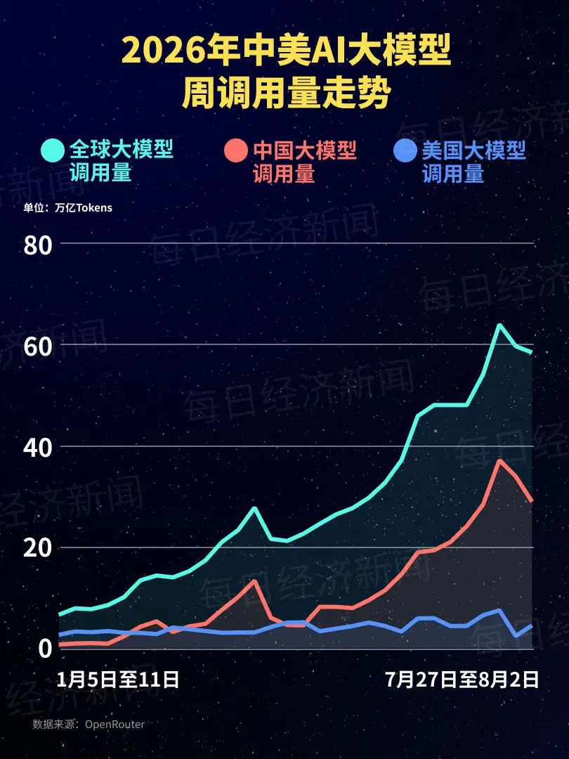 DeepSeekV4-Flash霸榜全球调用量第一，中国模型包揽前五其四，开发者集体&34;叛逃&3
