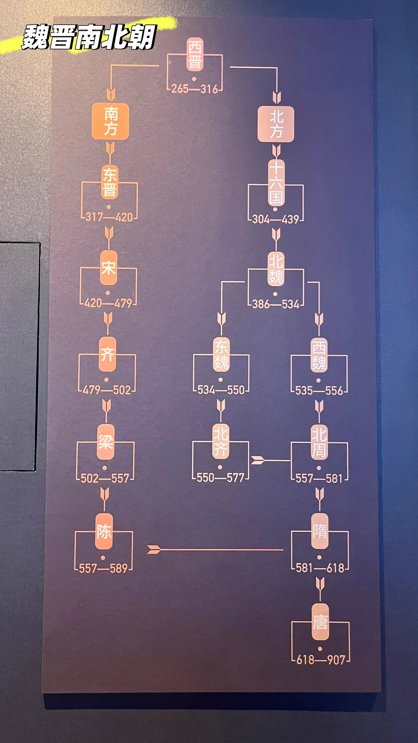 一直搞不懂的魏晋南北朝划分，终于看明白了