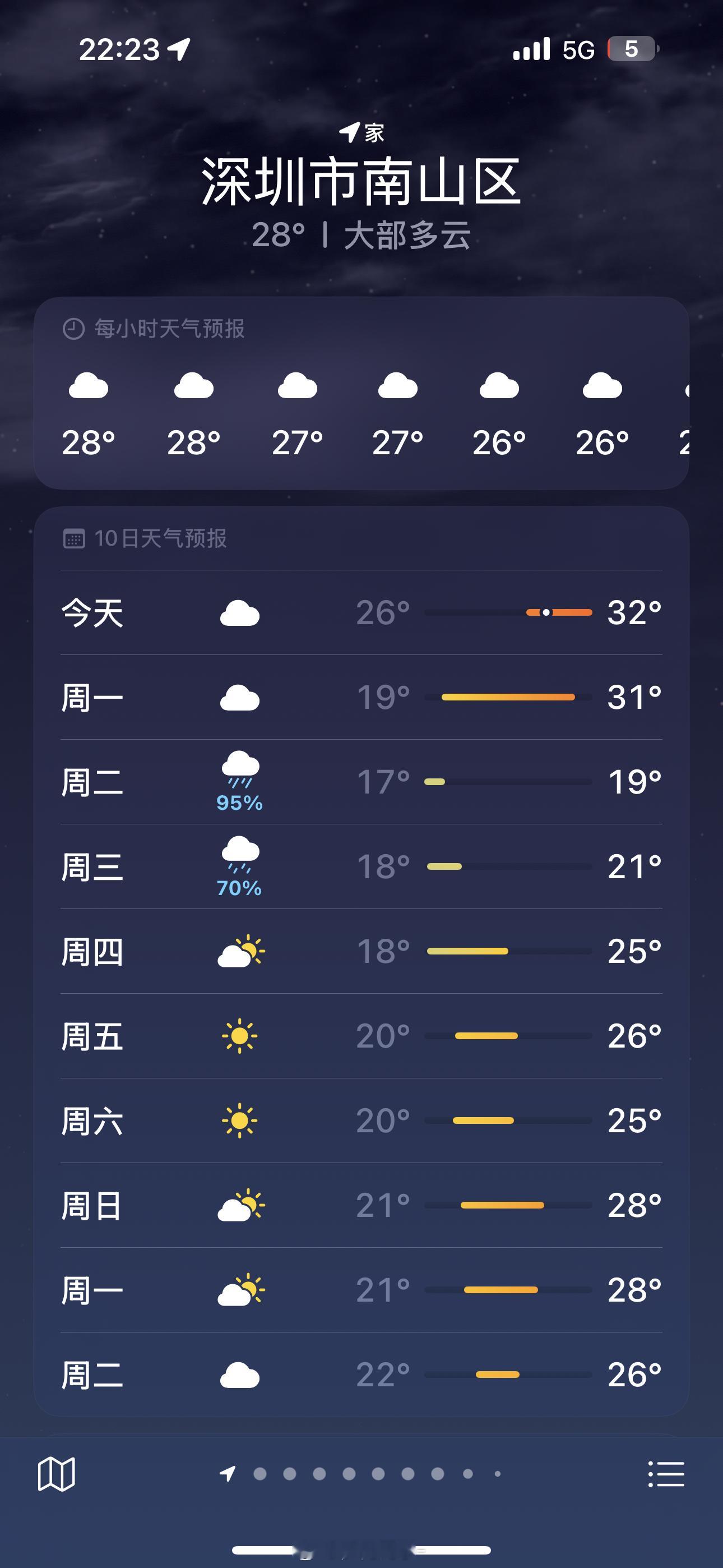 深圳下周终于要降温了虽然说降的不多​​​