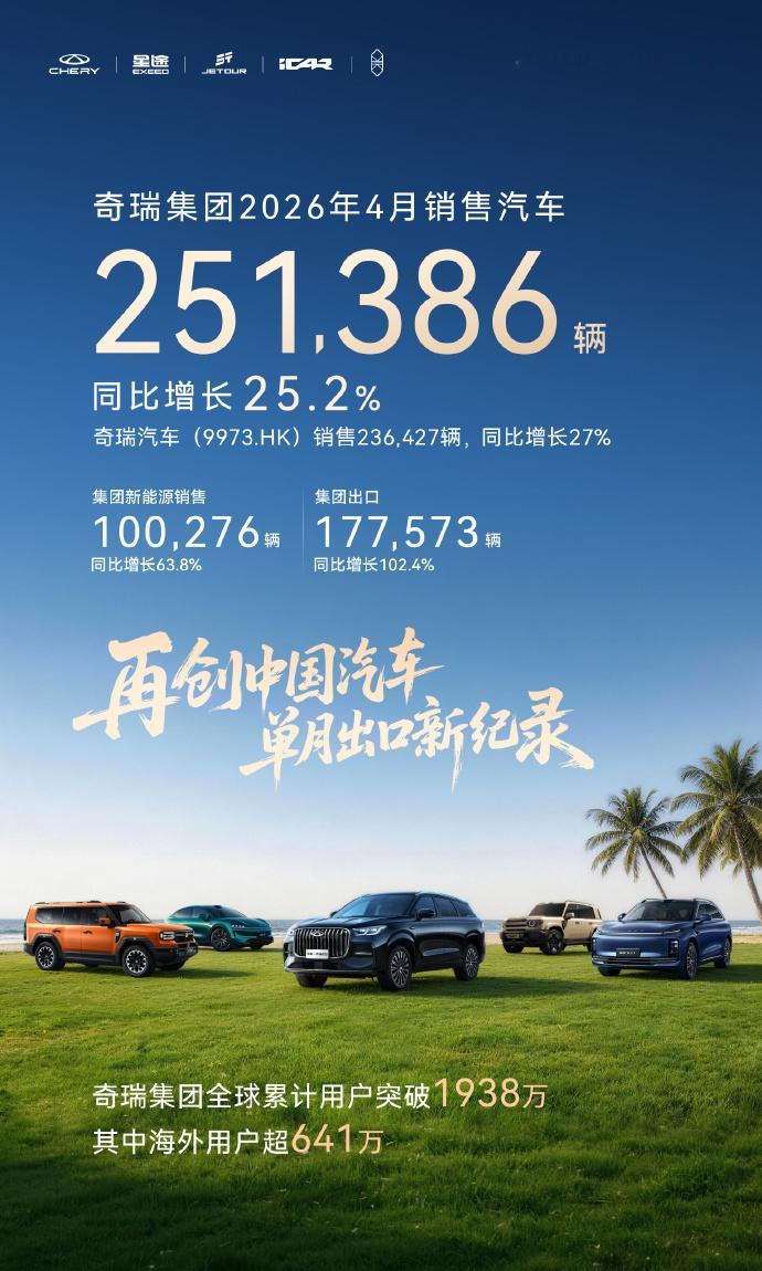 奇瑞集团4月销量超25万辆出口17.8万辆，再创中国新纪录；新能源超10万辆，稳