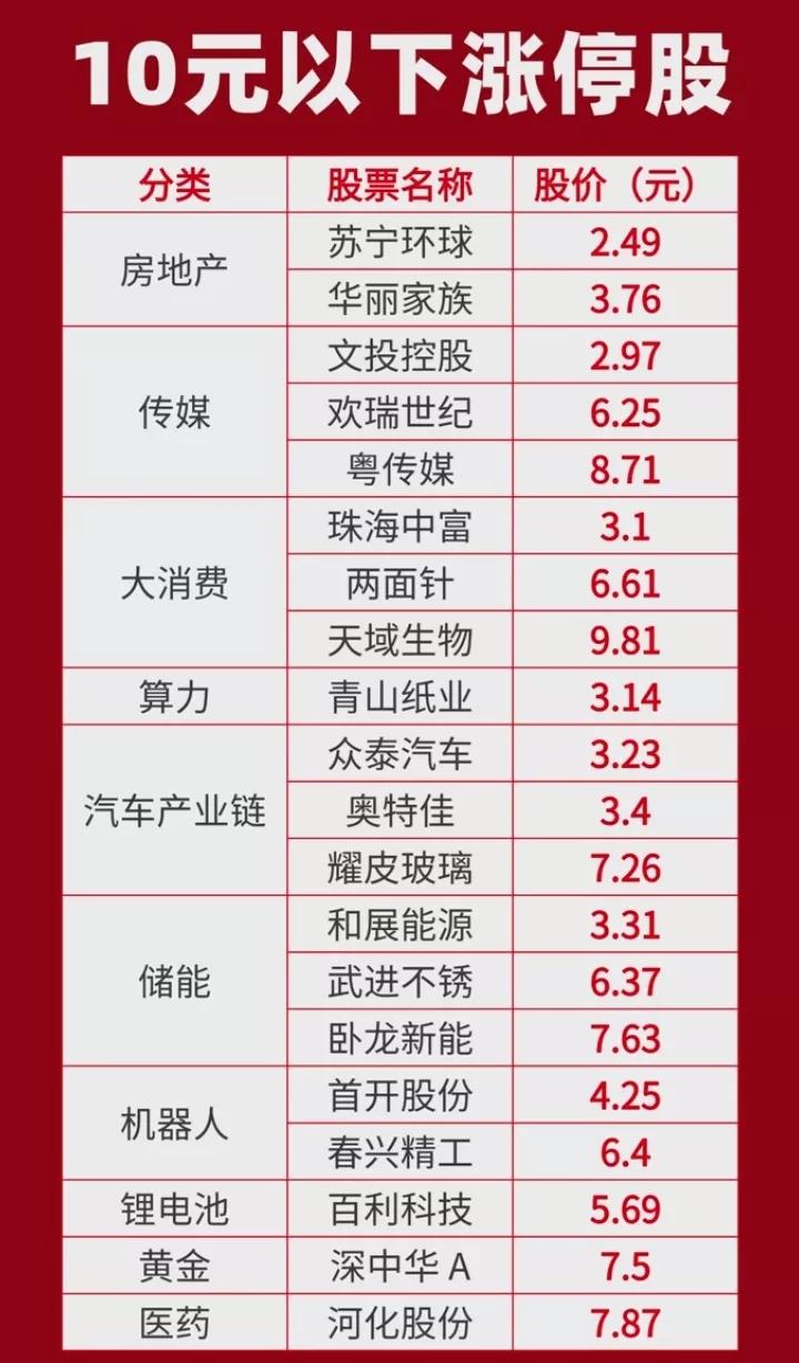 牛市不敢追高怎么办？这些低价人气龙头企业值得关注。（温馨提示：低价不等于低估值，